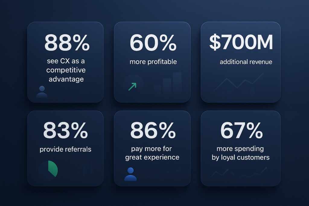 Customer-centric digital transformation ROI statistics dashboard
