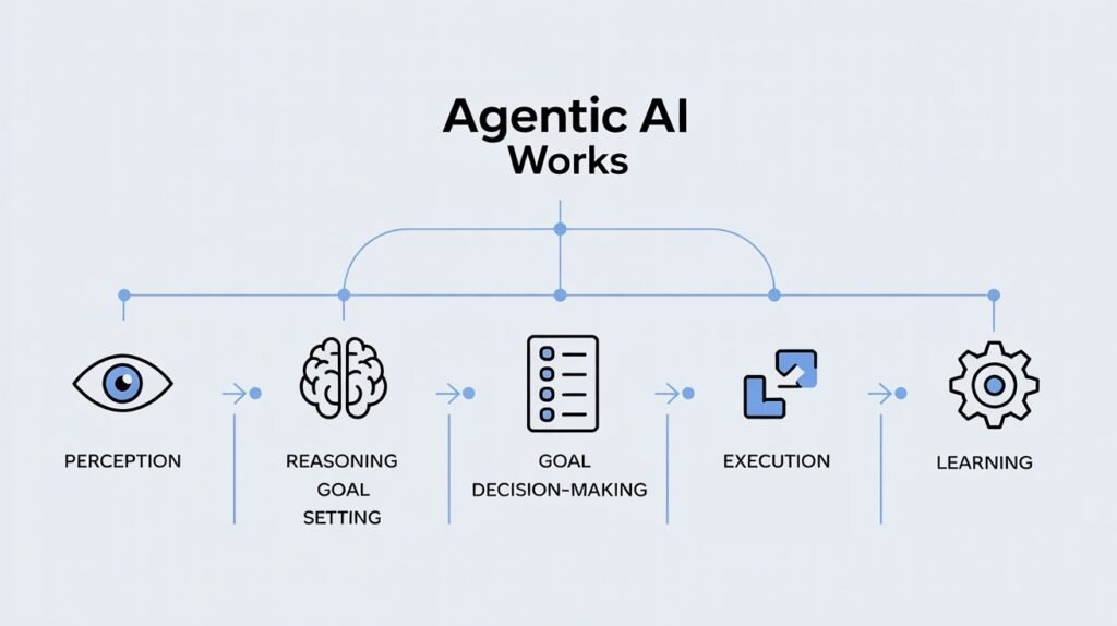 The flow of Agentic AI for small business