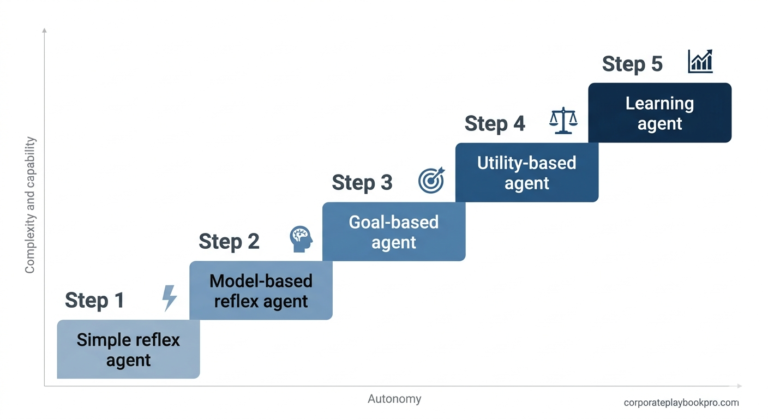 Type of AI Agents