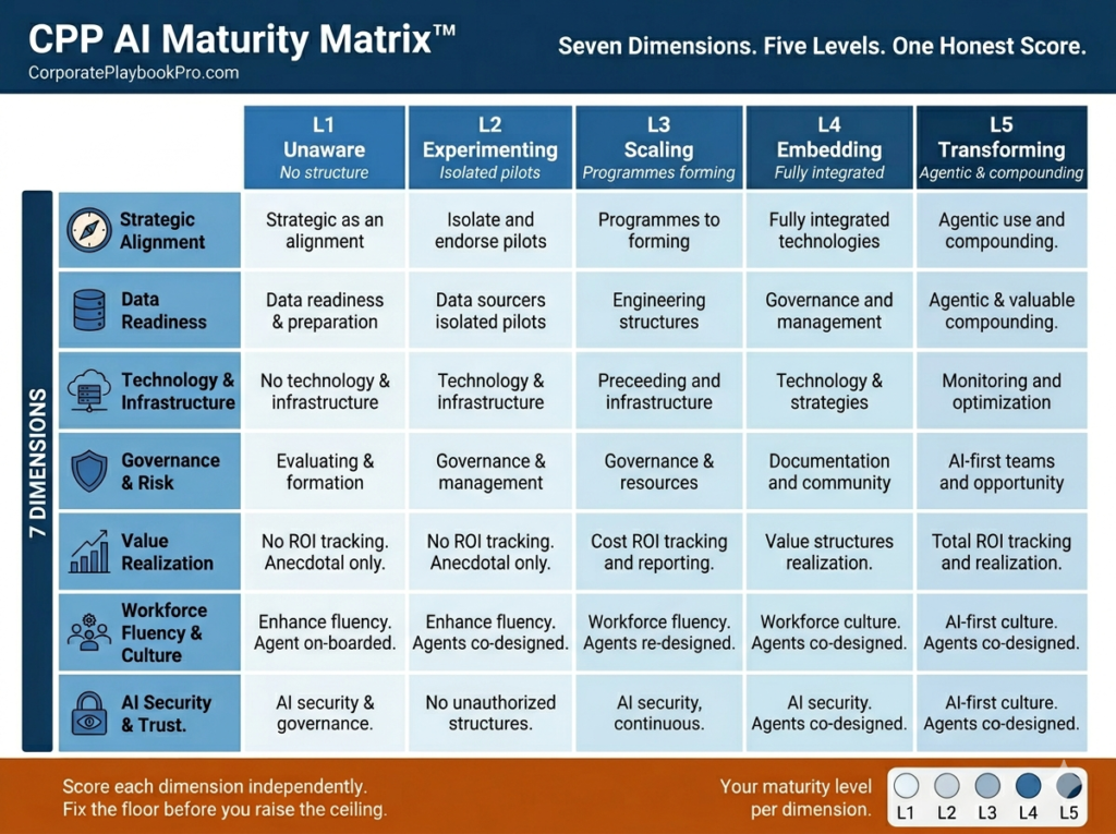 AI-Maturity-Model-framework