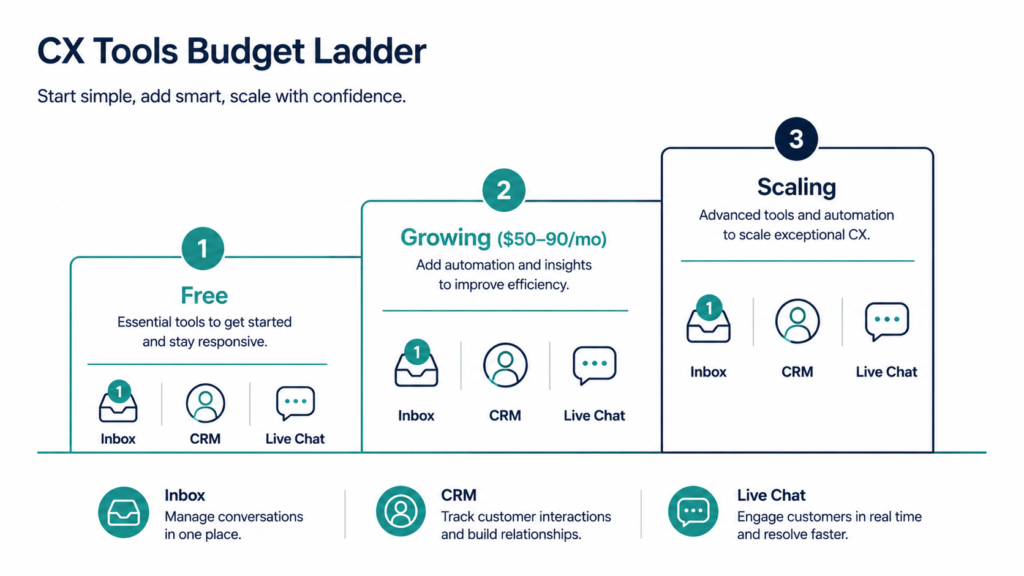  Affordable customer experience tools for solopreneurs shown across three budget tiers 