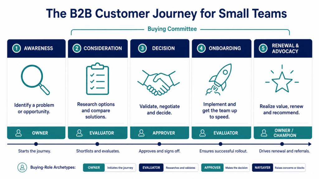 B2B customer journey stages with buying-committee overlay — Awareness, Consideration, Decision, Onboarding, Renewal.