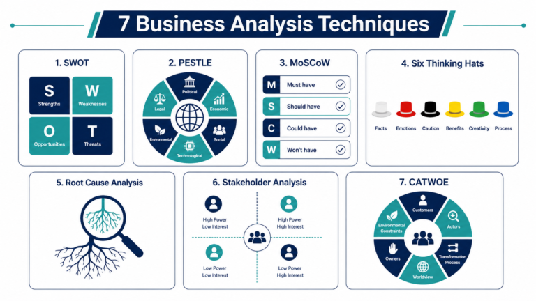 Seven business analysis techniques for business leaders and teams shown as labeled framework tiles
