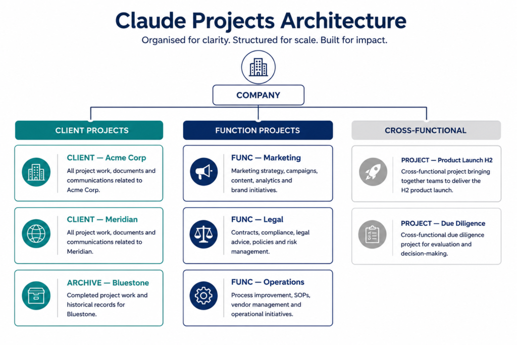  Three-tier diagram showing what to upload to a Claude knowledge base for business projects