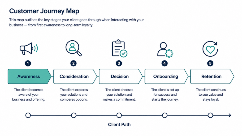 Customer journey mapping for small business shown as a five-stage checkpoint template