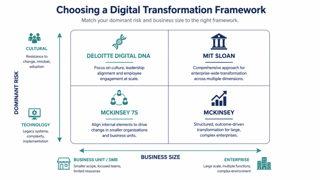 Digital transformation framework selection matrix by dominant risk and business size