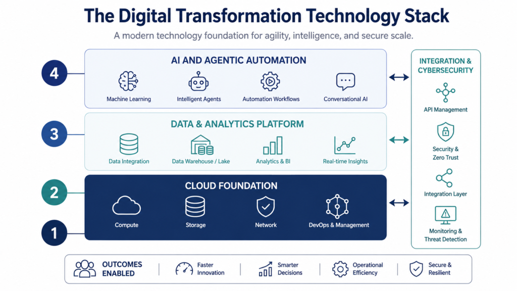 Four-layer digital transformation technology stack diagram covering cloud, data, AI and integration