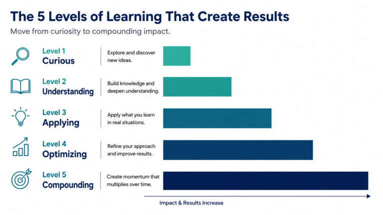 Five-step staircase showing AI maturity assessment for small business levels from curious to compounding
