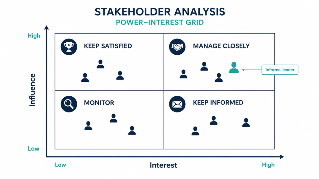 Power interest grid mapping stakeholders by influence and interest across four action quadrants
