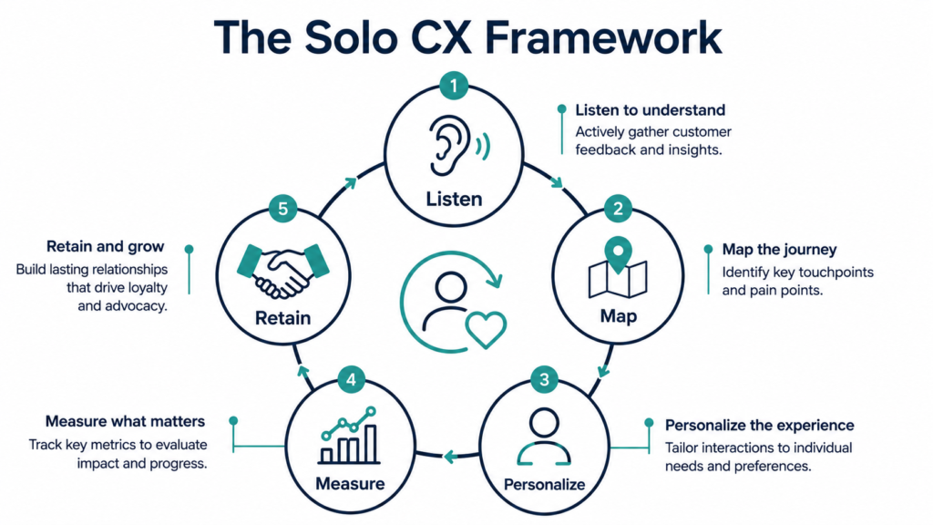Solo CX Framework diagram showing customer experience strategy for solopreneurs in five stages