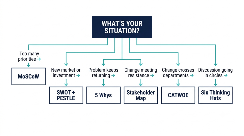 Flowchart matching six business situations to the right business analysis technique