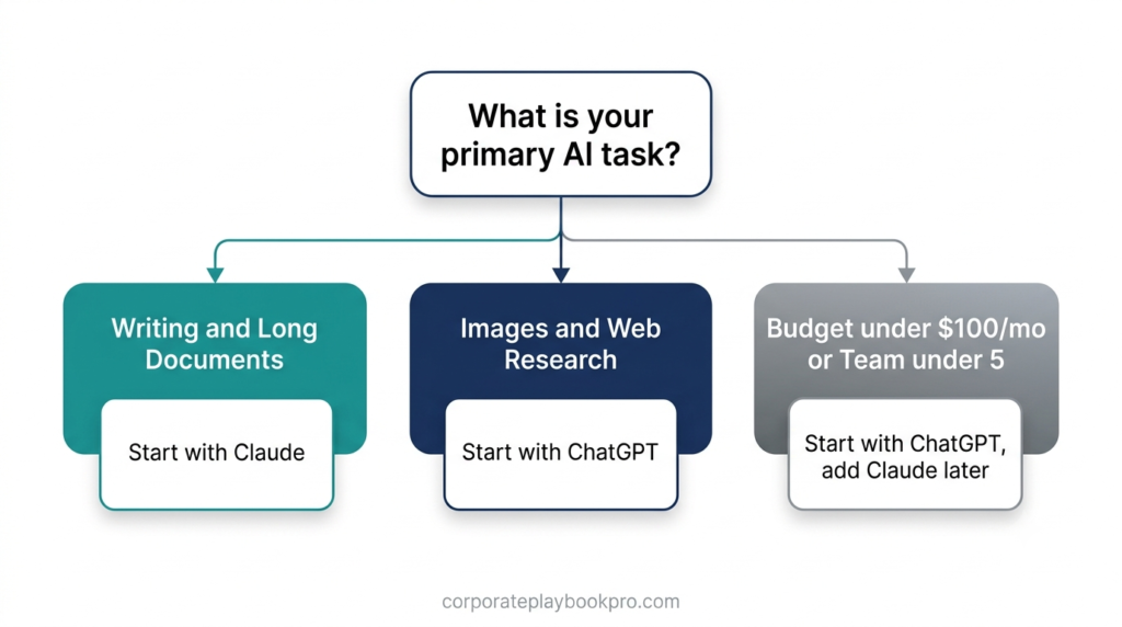 Decision flowchart for choosing chatgpt vs claude for business based on primary workflow