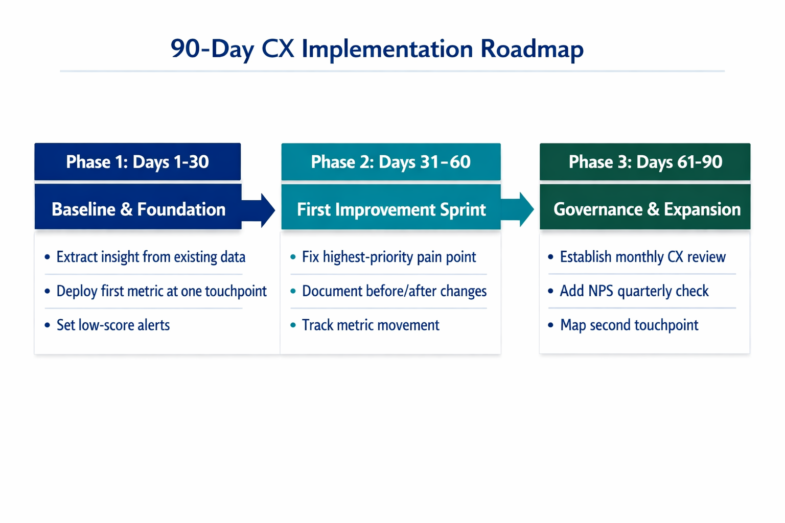 90-day CX implementation roadmap for business leaders