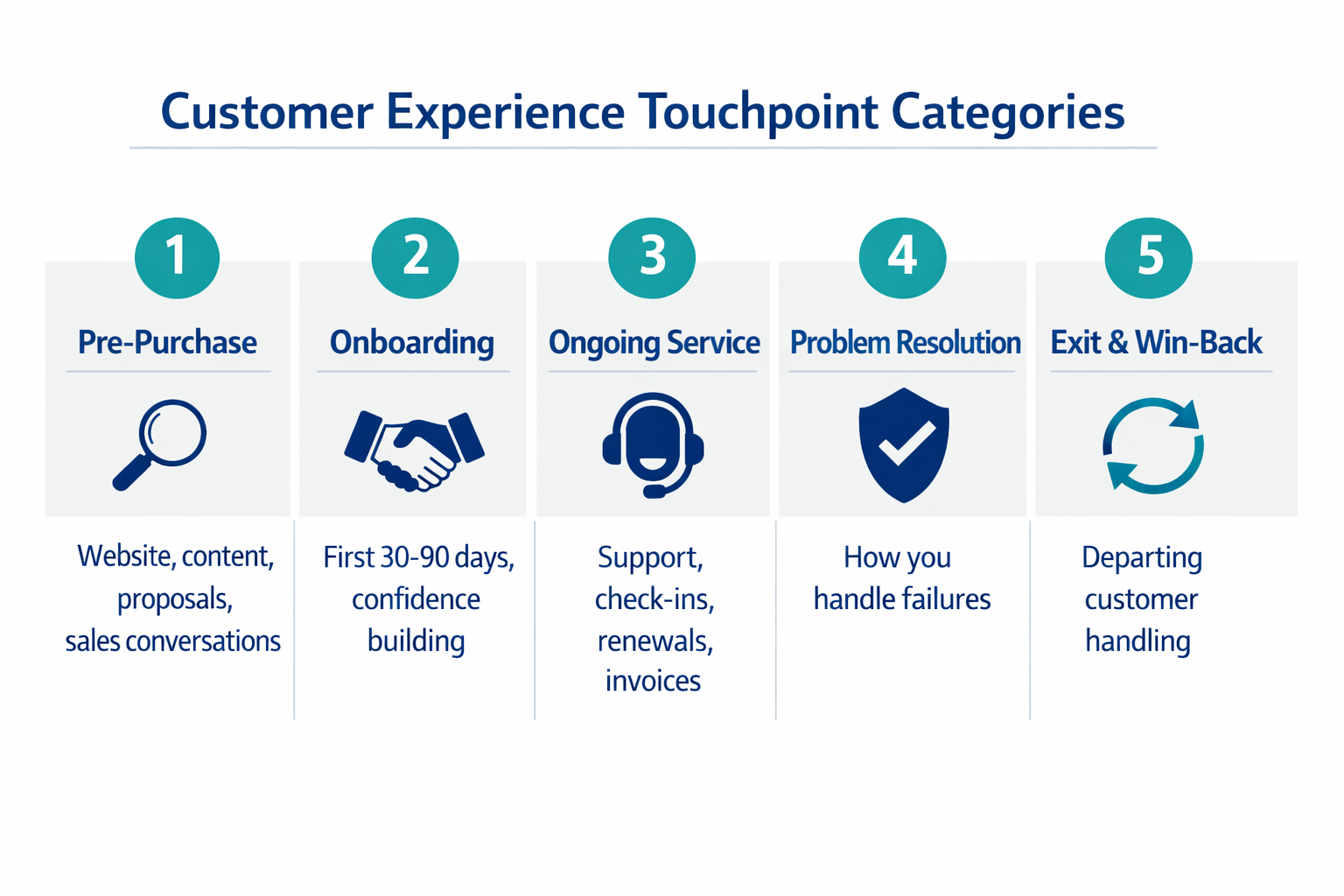 Five customer experience touchpoint categories business leaders must own — infographic