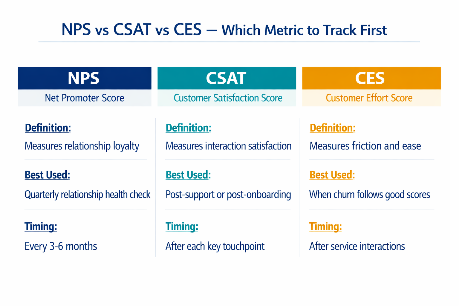 NPS CSAT CES comparison chart for B2B business leaders