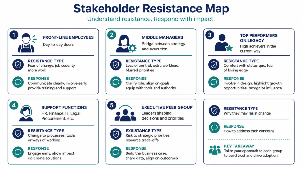  Digital transformation resistance heat-map showing five stakeholder groups, resistance types, and response actions