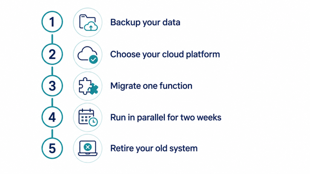 Digital Transformation for Small Business: A Practical, Phased Guide 5