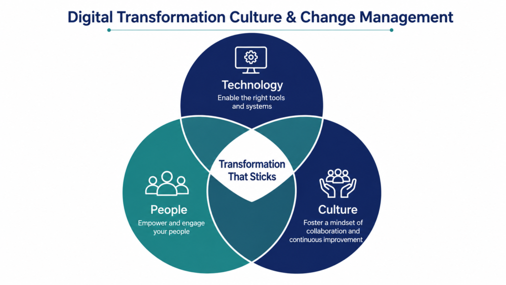 Venn diagram showing digital transformation culture and change management at the intersection of technology, people, and culture