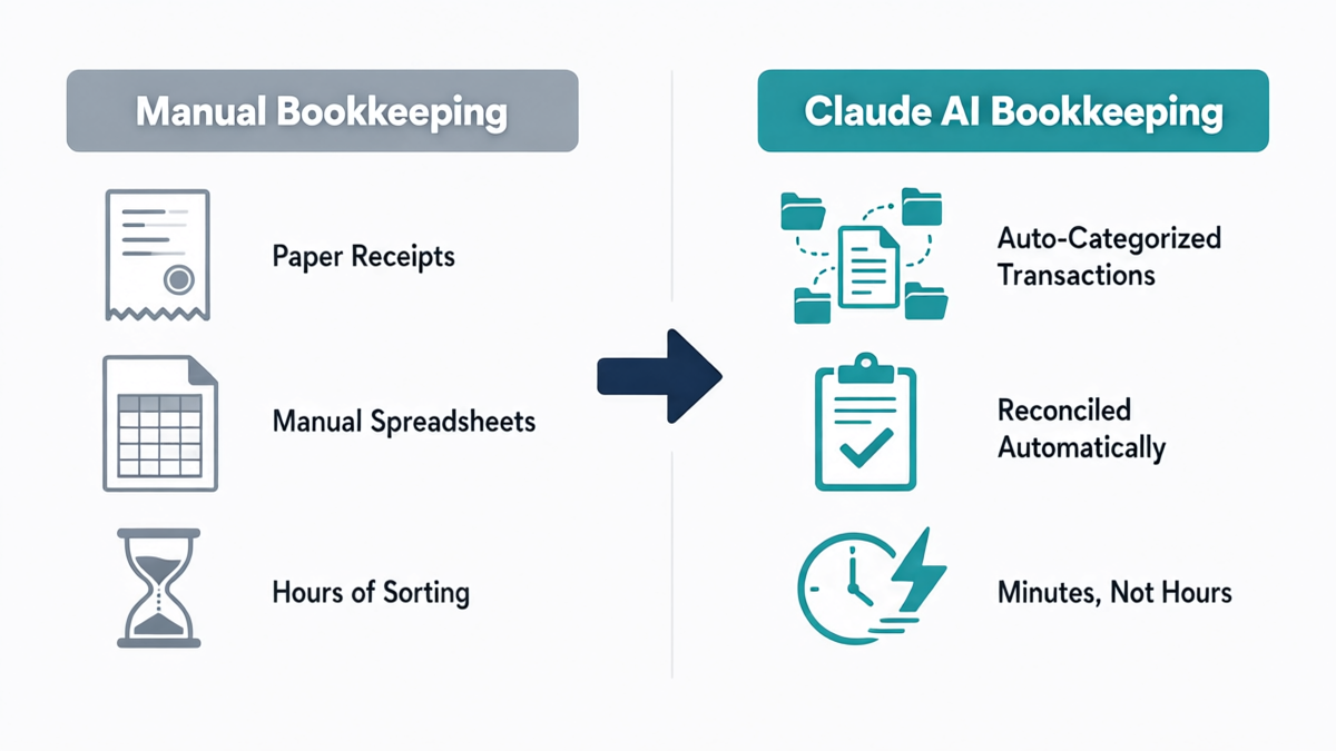 Comparison of manual bookkeeping versus Claude AI bookkeeping showing auto-categorized and reconciled transactions