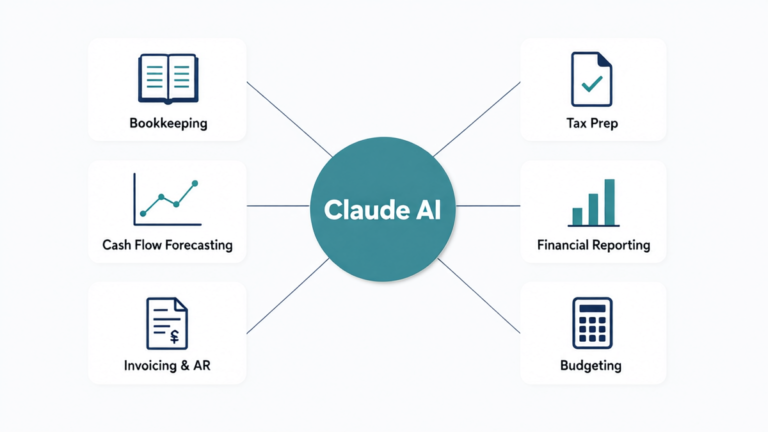 Diagram mapping Claude AI to six small business finance functions: bookkeeping, cash flow, invoicing, tax prep, reporting, budgeting