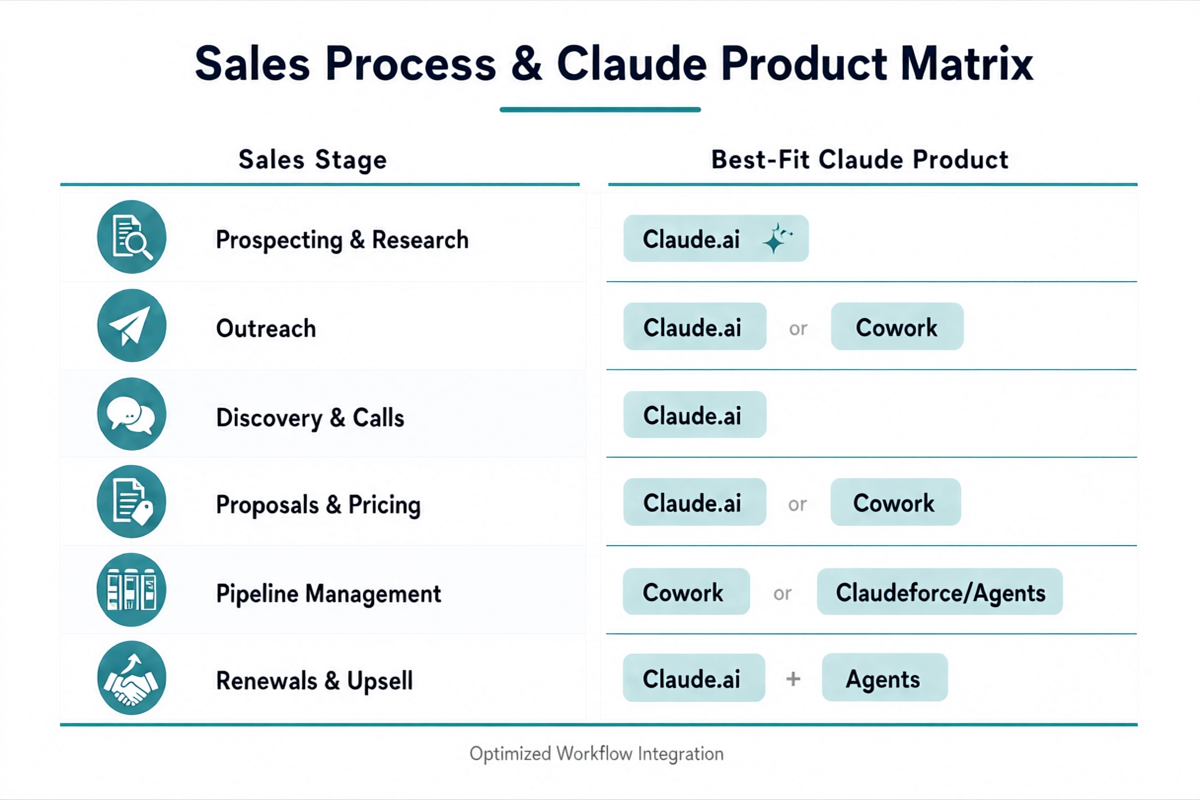 Claude AI sales use cases for small business mapped to each stage of the sales cycle