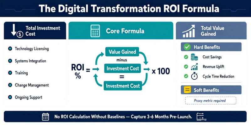 Digital transformation ROI formula infographic showing total investment cost divided into technology integration training change management versus total value gained in hard and soft benefits