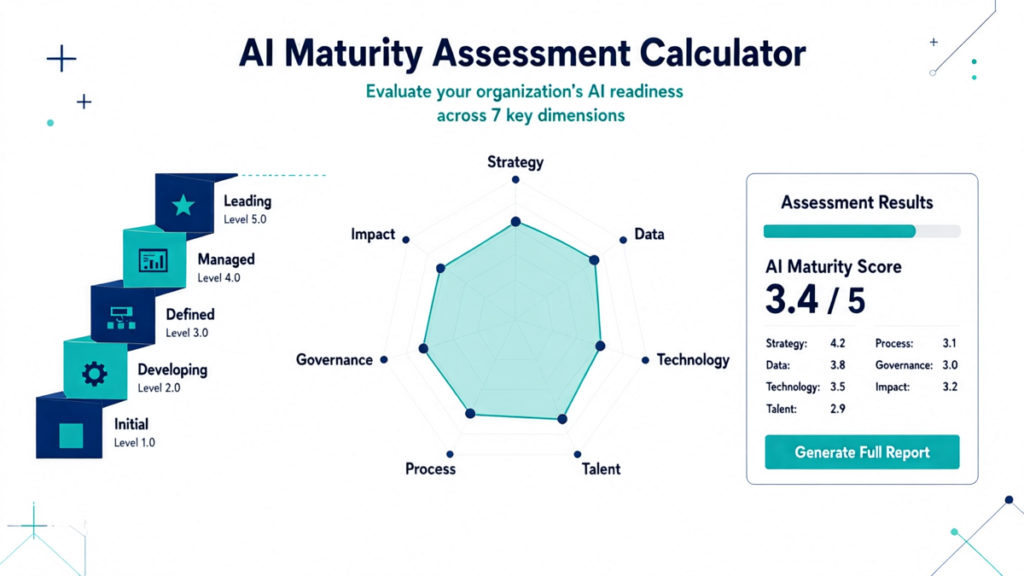 AI maturity assessment calculator radar chart across seven dimensions with five maturity levels