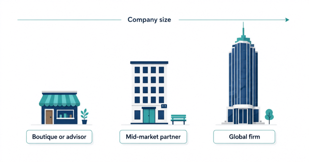 Digital transformation consulting firms matched to small, mid-sized and large company sizes illustration