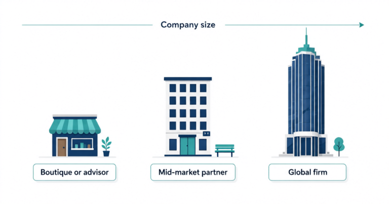 Digital transformation consulting firms matched to small, mid-sized and large company sizes illustration